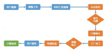 云工廠 產品加工領域的Uber，打造高效自動報價系統
